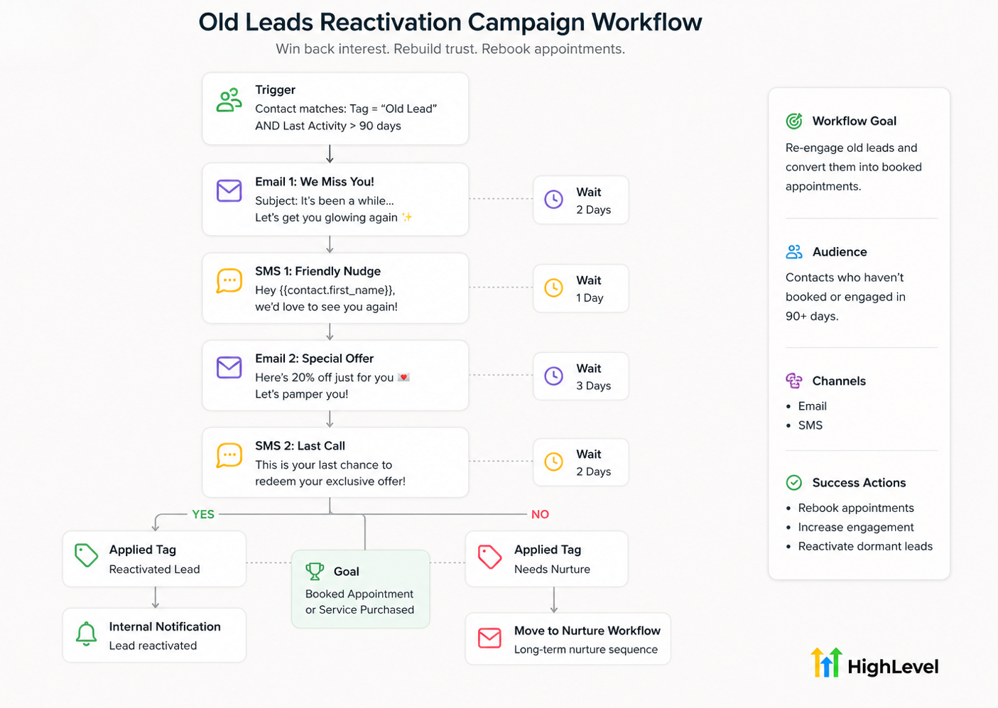 Old leads reactivation campaign workflow with email, SMS, wait steps, tags, and booking goal